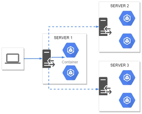 Multihost