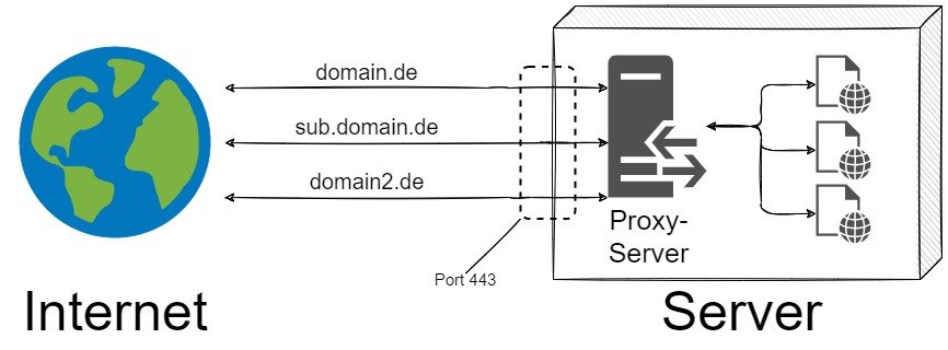 Netzwerk mit Proxy-Server